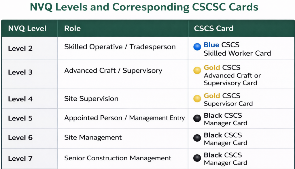 JFK TECH TRAINING LTD | NVQ Construction Courses Explained: Levels 2 to 7 and Which One You Actually Need JFK TECH TRAINING LTD | NVQ Construction Courses Explained: Levels 2 to 7 and Which One You Actually Need