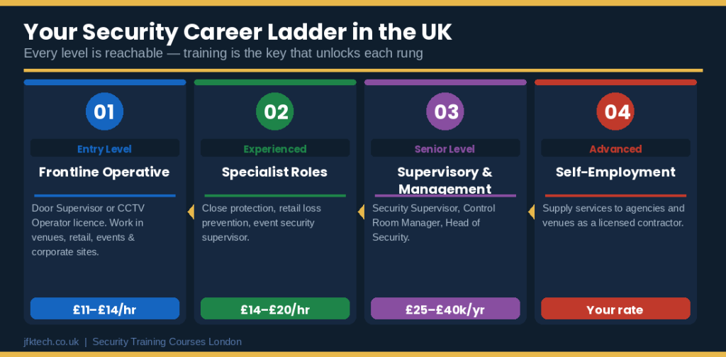 JFK TECH TRAINING LTD | How Security Training Courses Help You Build a Professional Career in the UK JFK TECH TRAINING LTD | How Security Training Courses Help You Build a Professional Career in the UK