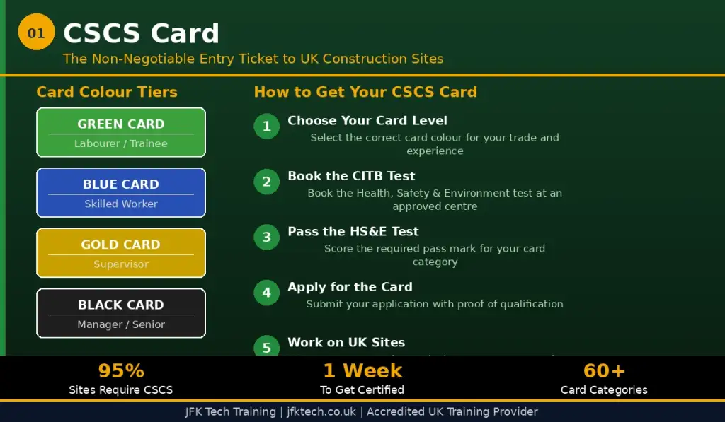 JFK TECH TRAINING LTD | Top 5 Construction Certifications That UK Employers Look for in 2026 CSCS Card