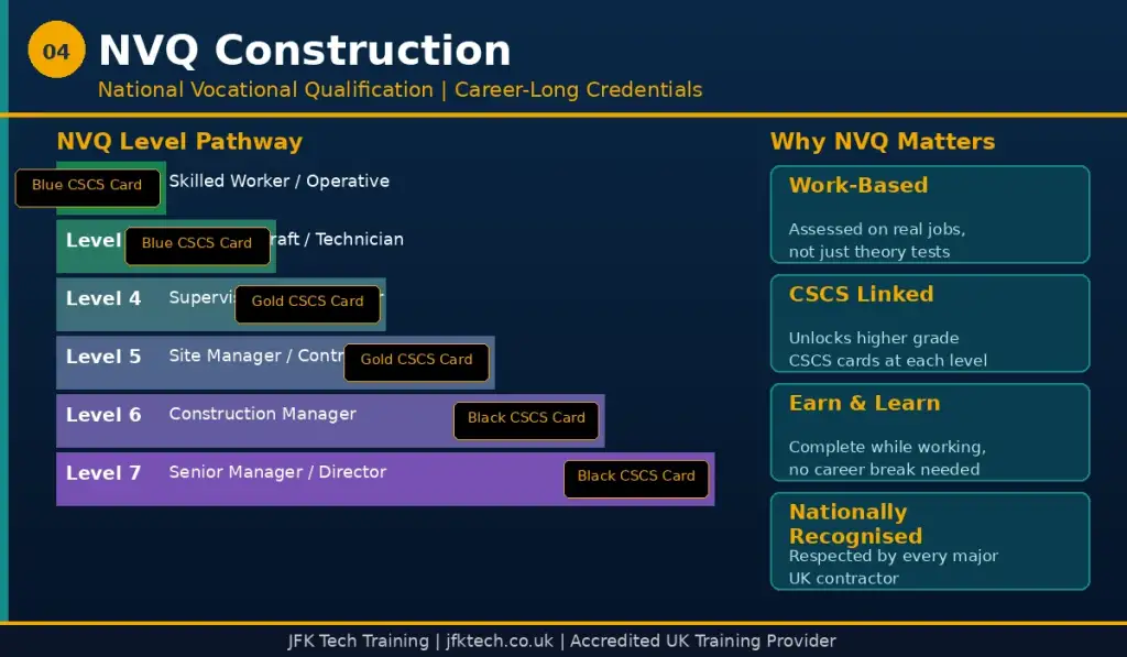 JFK TECH TRAINING LTD | Top 5 Construction Certifications That UK Employers Look for in 2026 NVQ Construction Qualifications