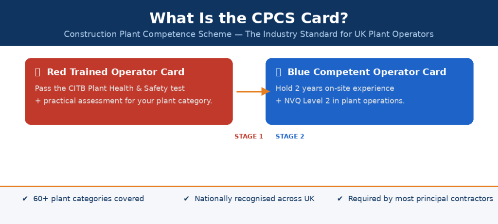 JFK TECH TRAINING LTD | What Plant Machinery Can You Operate Without a CPCS Licence in the UK? CPCS Card