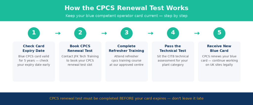 JFK TECH TRAINING LTD | What Plant Machinery Can You Operate Without a CPCS Licence in the UK? What Happens If Your CPCS Card Has Expired?