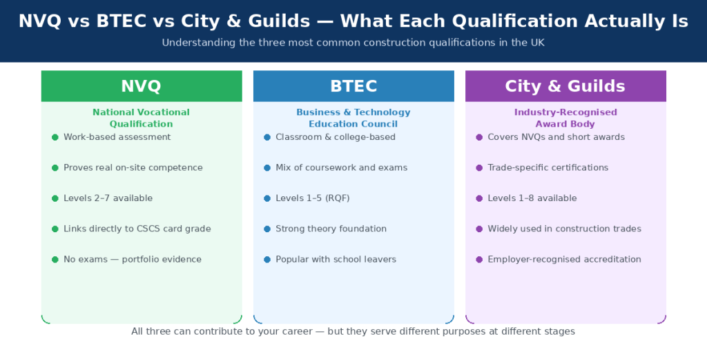 JFK TECH TRAINING LTD | NVQ vs BTEC vs City & Guilds: Which Construction Qualification is Best for Your Career? NVQ vs BTEC vs City & Guilds