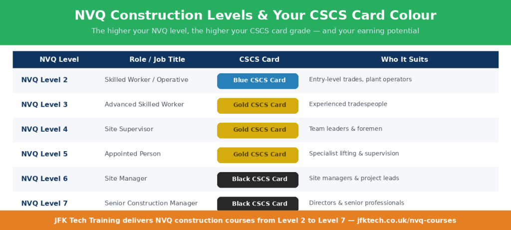 JFK TECH TRAINING LTD | NVQ vs BTEC vs City & Guilds: Which Construction Qualification is Best for Your Career? JFK TECH TRAINING LTD | NVQ vs BTEC vs City & Guilds: Which Construction Qualification is Best for Your Career?
