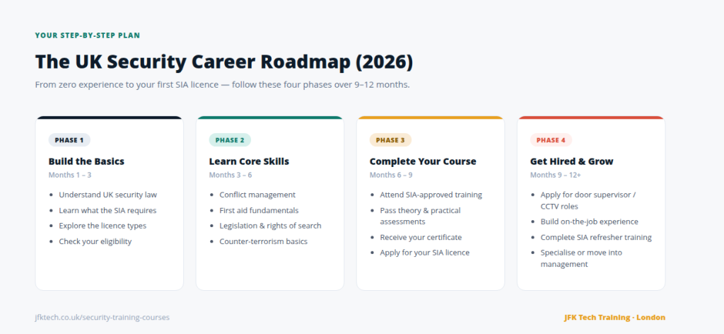 JFK TECH TRAINING LTD | How to Start a Security Career in the UK (2026 Complete Guide) JFK TECH TRAINING LTD | How to Start a Security Career in the UK (2026 Complete Guide)