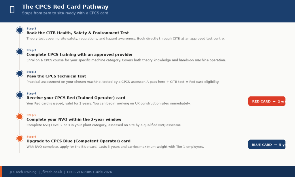 JFK TECH TRAINING LTD | CPCS vs NPORS: Which Card Do UK Construction Sites Actually Accept? JFK TECH TRAINING LTD | CPCS vs NPORS: Which Card Do UK Construction Sites Actually Accept?